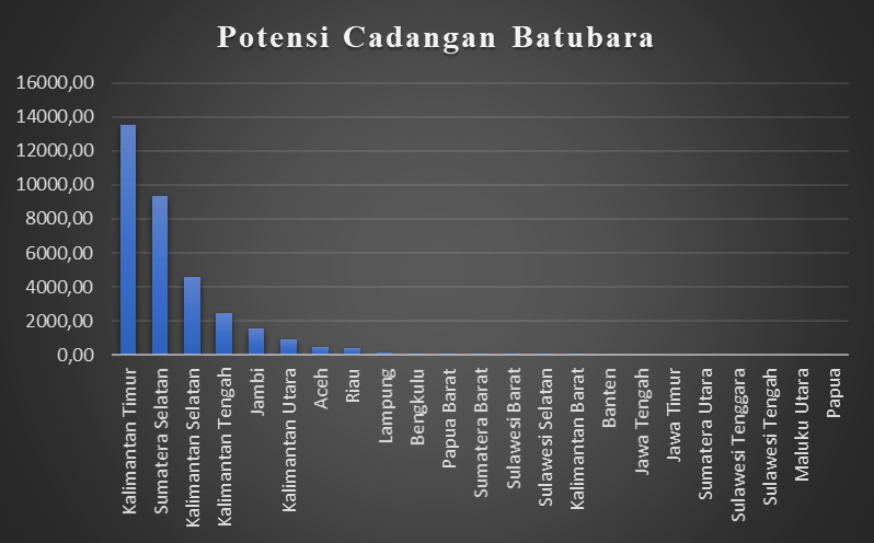 Grafik data Potensi cadangan batubara Indonesia