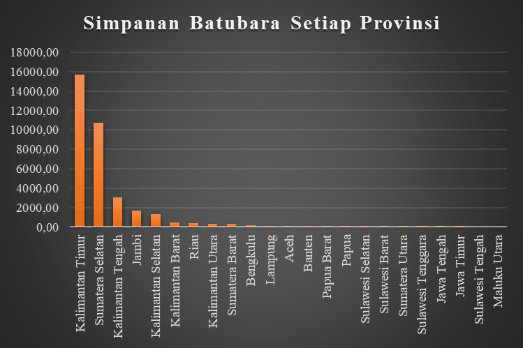 Simpanan Batubara Indonesia grafik data